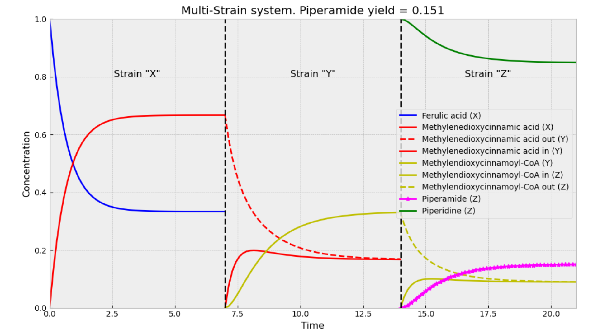 Further simulations demonstrating the inefficiency of MSS